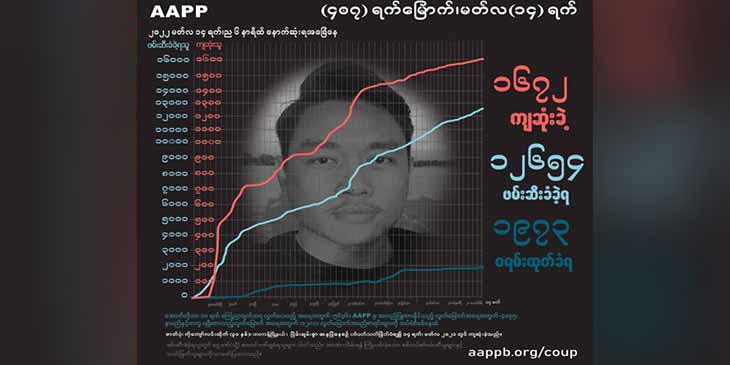 စစ်ကောင်စီတပ်၏အကြမ်းဖက် ပစ်ခတ်သတ်ဖြတ်မှုကြောင့် ကျဆုံးပြည်သူပေါင်း ၁၆၇၀ ကျော်ရှိလာ