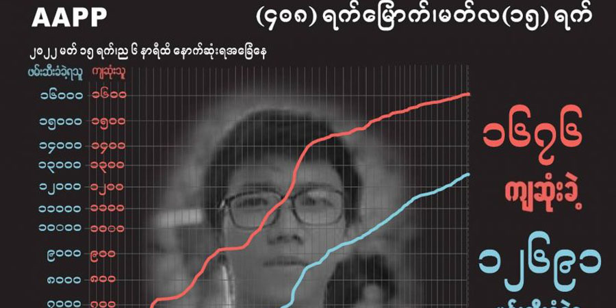 စစ်တပ်ပစ်ခတ်မှုကြောင့် ကျဆုံးပြည်သူ ၁,၆၇၆ ဦး၊ ဖမ်းဆီးထိန်းသိမ်းခံရသူ ၁၂,၇၀၀ နီးပါး ရှိလာ