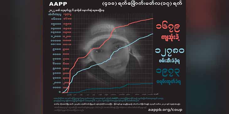 စစ်ကောင်စီတပ် အကြမ်းဖက် ပစ်သတ်မှုကြောင့် အပြစ်မဲ့ကျဆုံးပြည်သူ ၁,၆၈၀ နီးပါး ရှိလာ