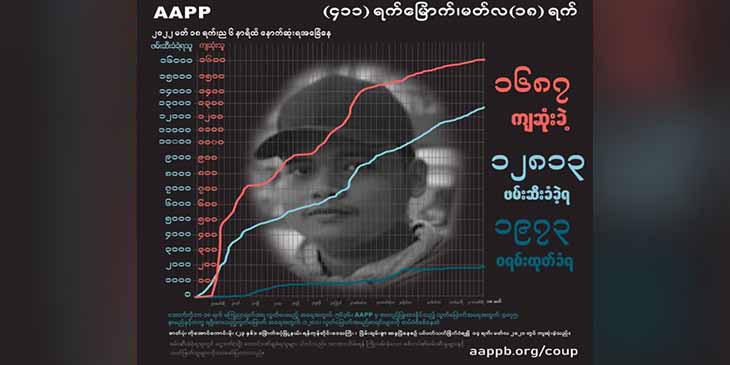 စစ်တပ်က ပြည်သူ ၁,၆၉၀ နီးပါးကို ပစ်သတ်၊ ၁၂၈၀၀ ကျော်ကို ဖမ်းဆီးခဲ့ဟု အေအေပီပီထုတ်ပြန်