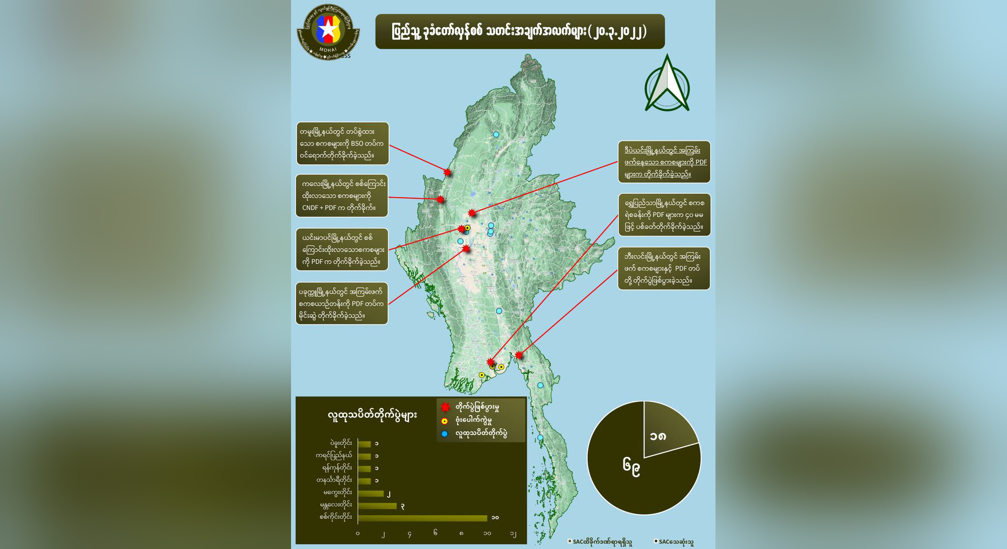 တရက်တည်း စစ်ကောင်စီတပ်ဖွဲ့ဝင်အယောက် ၇၀ ခန့် သေဆုံးဟု NUG ထုတ်ပြန်