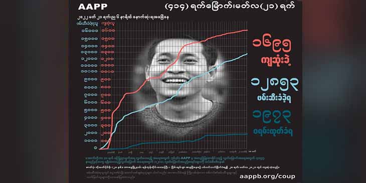 စစ်တပ်ပစ်သတ်မှုကြောင့် ကျဆုံးပြည်သူ ၁၇၀၀ နီးပါးနှင့် သေဒဏ်ချမှတ်ခံရသူ ၉၀ ကျော်ရှိလာ