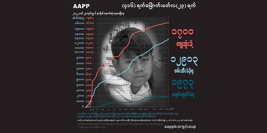 စစ်တပ် အကြမ်းဖက်ပစ်သတ်မှုကြောင့် ကျဆုံးပြည်သူ ၁၇၀၀၊ ဖမ်းဆီးခံရသူ ၁၂၉၀၀ ကျော်ရှိလာ