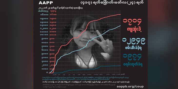 စစ်တပ်က အကြမ်းဖက်ပစ်ခတ်မှုကြောင့် ၈ နှစ်သားအပါအဝင် ကျဆုံးပြည်သူ ၁၇၀၀ ကျော်လာ