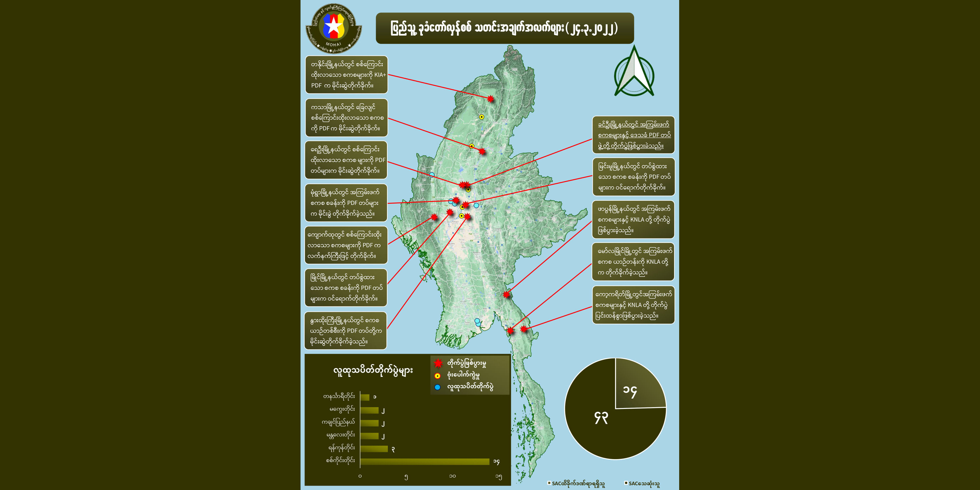 တရက်အတွင်း စစ်ကောင်စီတပ်ဖွဲ့ဝင် အယောက် ၄၀ ကျော်သေဆုံးဟု NUG ထုတ်ပြန်