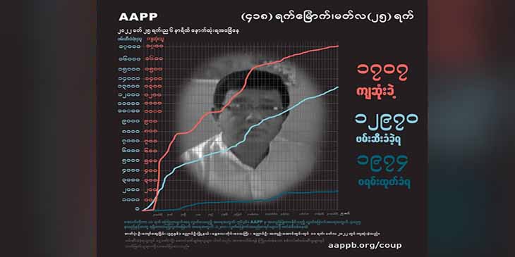စစ်တပ် အကြမ်းဖက်ပစ်သတ်မှုကြောင့် ကျဆုံးပြည်သူ ၁၇၀၇ ဦး၊ ဖမ်းဆီးခံရသူ ၁၂၉၇၀ ဦးထိ ရှိ လာ