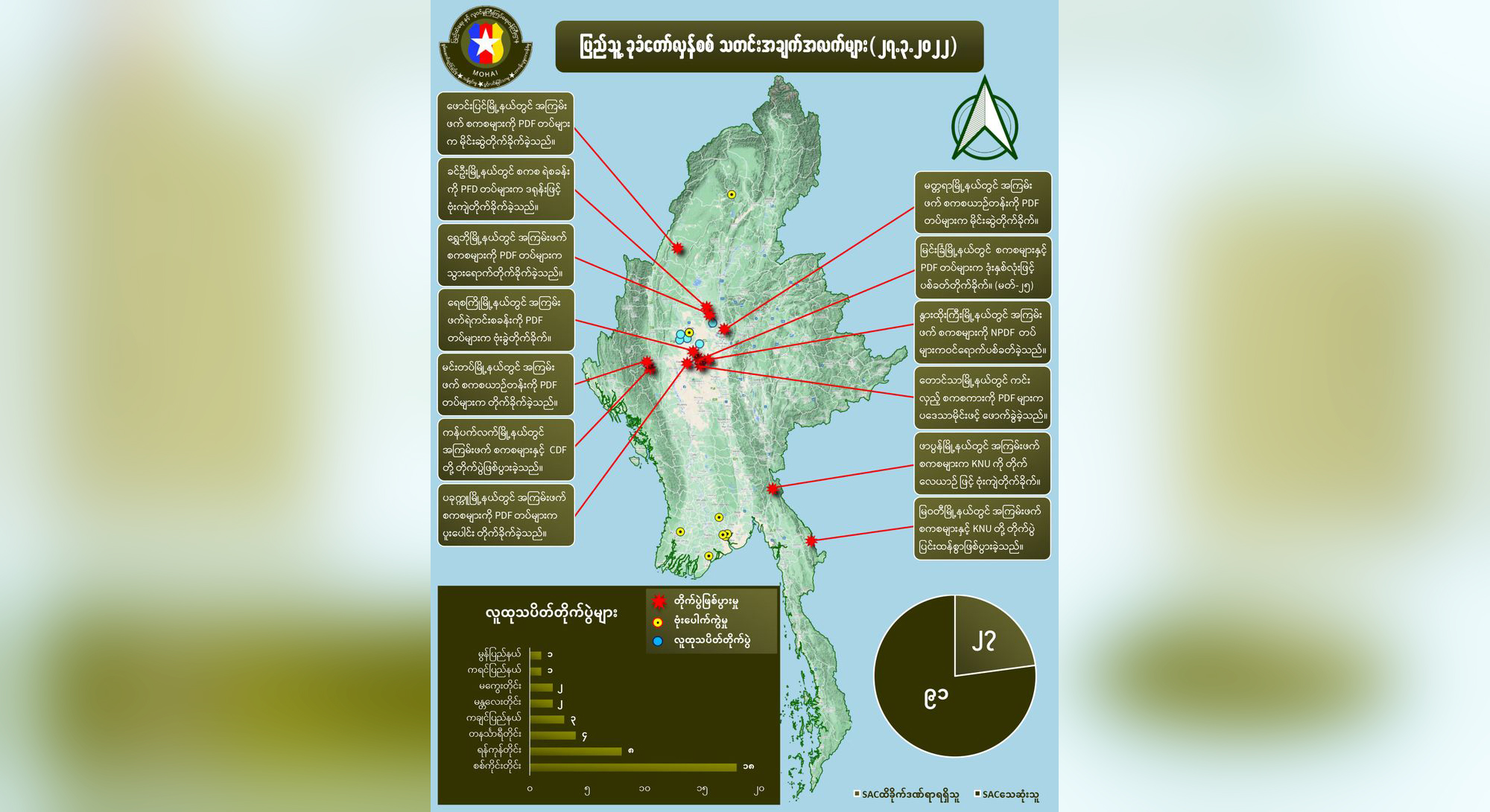 ဖက်ဆစ်တော်လှန်ရေးနေ့ တရက်တည်း စစ်ကောင်စီတပ်ဖွဲ့ဝင် အယောက် ၉၀ ကျော် သေဆုံး
