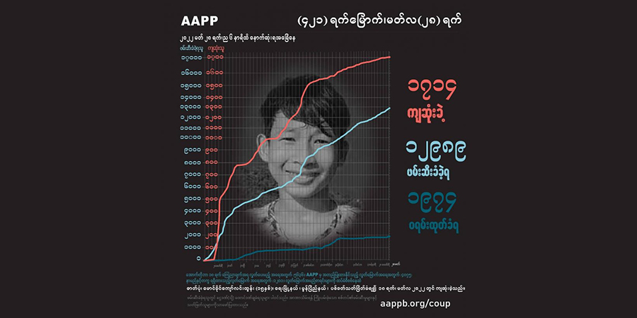 စစ်တပ် အကြမ်းဖက်ပစ်သတ်မှုကြောင့် ကျဆုံးပြည်သူ ၁၇၁၄ ဦးရှိလာ