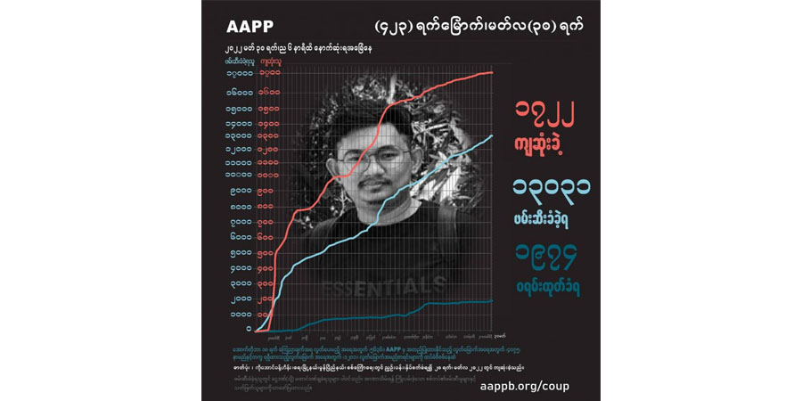 စစ်ကောင်စီတပ် မီးရှို့မှုကြောင့် သေဆုံးခဲ့သည့် အဘိုးအိုအပါအဝင် ကျဆုံးပြည်သူ ၁,၇၂၂ ဦးရှိလာ