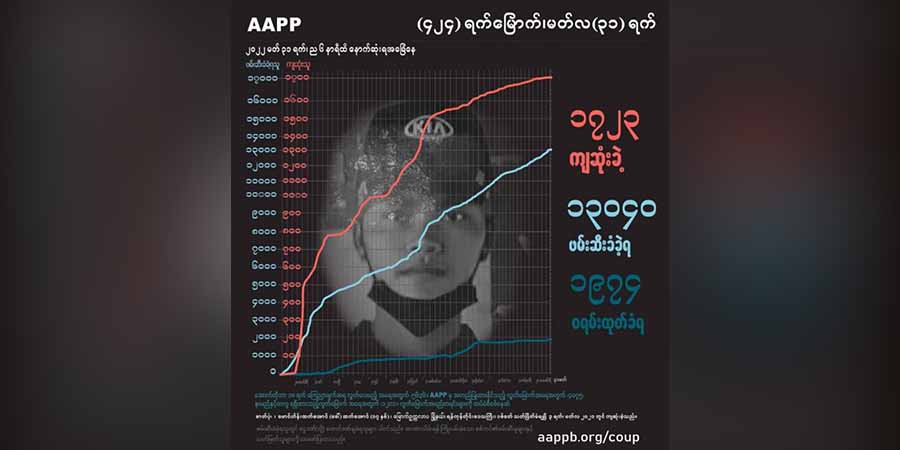စစ်တပ်ပစ်သတ်မှုကြောင့် ဘုန်းကြီးတပါးအပါအဝင် ကျဆုံးသူပေါင်း ၁၇၂၃ ဦးထိရှိလာ