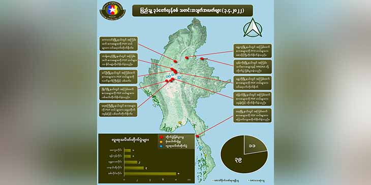 တရက်တည်း အကြမ်းဖက်စစ်ကောင်စီတပ်ဖွဲ့ဝင် ၃၉ ဦးသေ၊ ၁၁ ဦးဒဏ်ရာရဟု NUG ထုတ်ပြန်