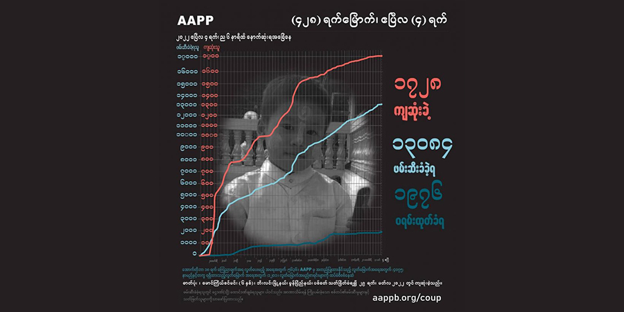 စစ်တပ်ပစ်သတ်မှုကြောင့် ကျဆုံးပြည်သူ ၁,၇၃၀ နီးပါးနှင့် သေဒဏ်ချမှတ်ခံရသူအယောက် ၁၀၀ ရှိလာ