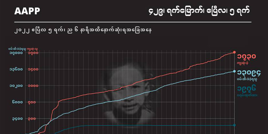 လက်နက်ကြီးကျည်ထိမှန် သေဆုံးခဲ့သည့် အသက် ၇၀ အရွယ် အဘိုးအို အပါအဝင် ကျဆုံးပြည်သူ ၁,၇၃၀ ရှိလာ