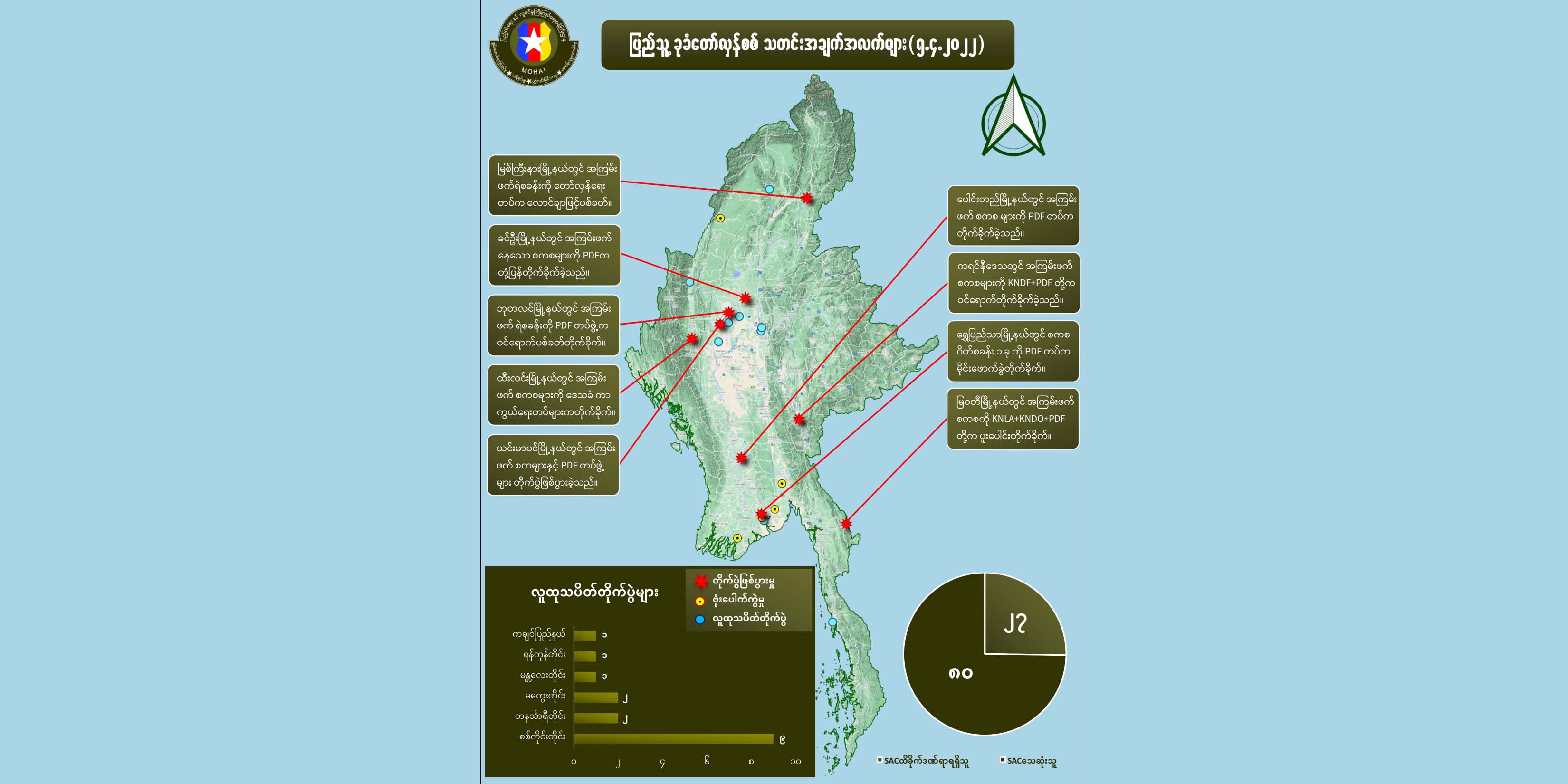 တရက်တည်း စစ်ကောင်စီတပ်ဖွဲ့ဝင် ၈၀ သေဆုံးဟု NUG ထုတ်ပြန်