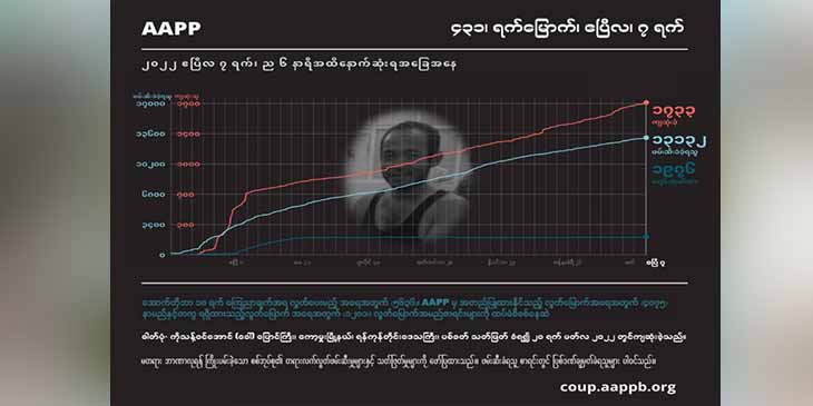 စစ်ကောင်စီတပ် အကြမ်းဖက်ပစ်သတ်မှုကြောင့် ကျဆုံးပြည်သူ ၁,၇၃၃ ဦးထိ ရှိလာ