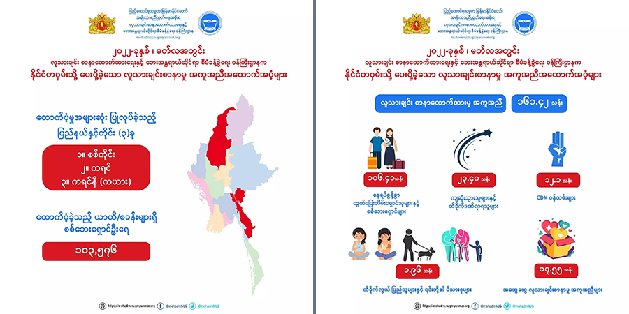 ၁ လအတွင်း လူသားချင်းစာနာမှုအကူအညီ ကျပ်သန်း ၁၆၀ ကျော် NUG လှူဒါန်း
