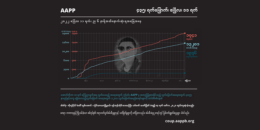 စစ်ကောင်စီတပ် အကြမ်းဖက်ပစ်သတ်မှုကြောင့် ကျဆုံးပြည်သူ ၁,၇၄၀ ကျော်လာ
