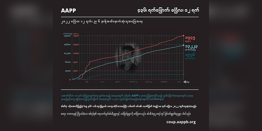 စစ်တပ် မီးရှို့သတ်ဖြတ်ခဲ့သည့် ၈၄ နှစ်အရွယ် အဘွားအိုအပါအဝင် ကျဆုံးပြည်သူ ၁,၇၄၅ ဦးရှိလာ