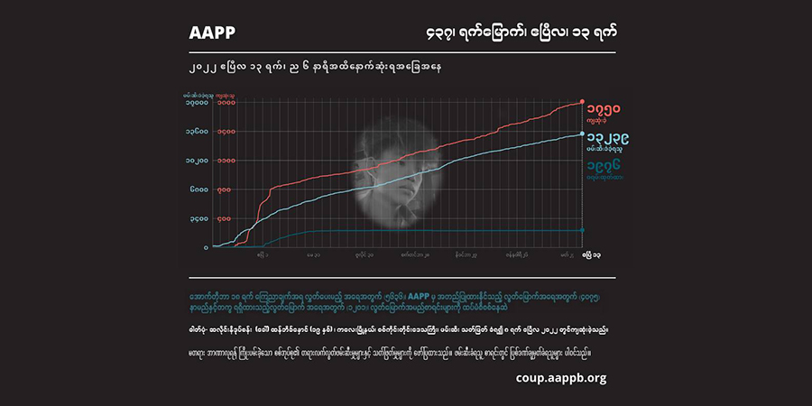 စစ်တပ်သတ်ဖြတ်ခဲ့သည့် စစ်ရှောင်ချင်းလူငယ် ၃ ဦးအပါအဝင် ကျဆုံးပြည်သူ ၁,၇၅၀ ထိရှိလာ
