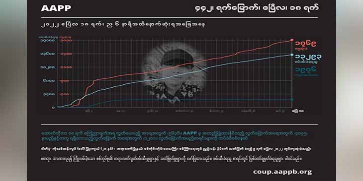 စစ်တပ် အကြမ်းဖက်ပစ်ခတ်သတ်ဖြတ်မှုကြောင့် အပြစ်မဲ့ကျဆုံးပြည်သူ ၁,၇၇၀ နီးပါးရှိလာ