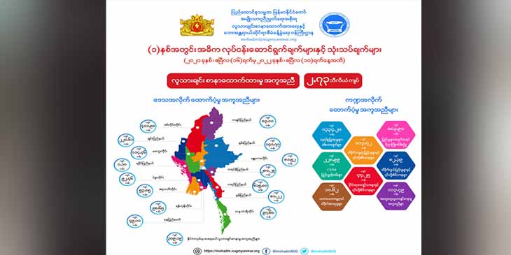 NUG အစိုးရသက်တမ်း တနှစ်အတွင်း လူသားချင်းစာနာမှုအကူအညီ ကျပ် ၁ ဒသမ ၇၃ ဘီလီယံ ထောက်ပံ့