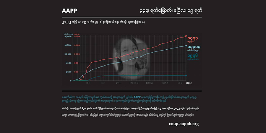 စစ်တပ်ပစ်သတ်ခဲ့သည့် ပင်လည်ဘူးဒေသခံ ၉ ဦးအပါအဝင် အပြစ်မဲ့ကျဆုံးပြည်သူ ၁,၇၇၃ ဦးရှိ လာ