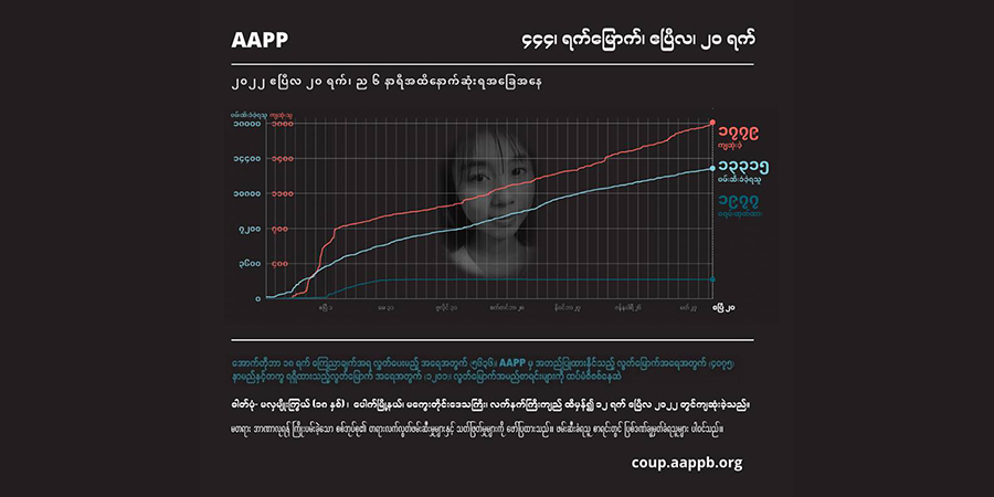 စစ်တပ်မီးရှို့သတ်ဖြတ်ခဲ့သည့် ဝက်လက်ဒေသခံ ၅ ဦးအပါအဝင် အပြစ်မဲ့ကျဆုံးပြည်သူ ၁,၇၈၀ နီးပါးရှိလာ