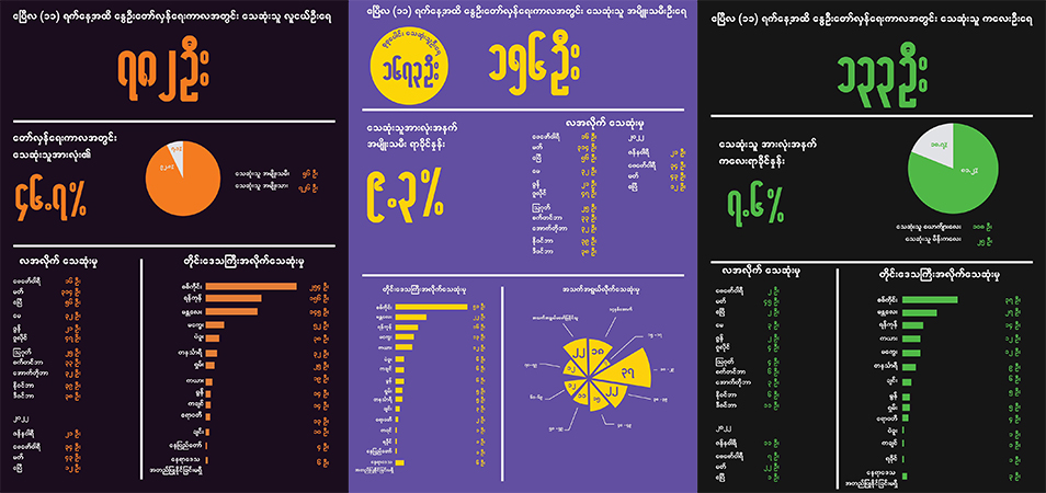 နွေဦးတော်လှန်ရေးအတွင်း ကျဆုံးသူများ၏ ထက်ဝက်ခန့်မှာ လူငယ်များဖြစ်ဟု NUG ထုတ်ပြန်