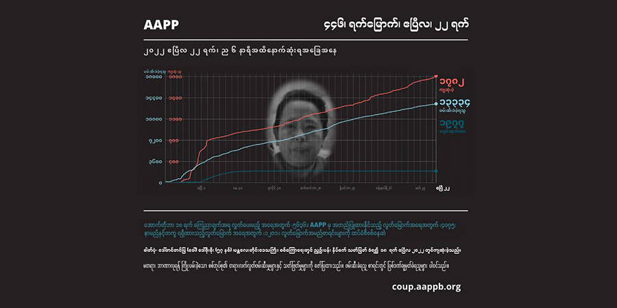 စစ်ကောင်စီက တနှစ်ကျော်အတွင်း ပြည်သူ ၁,၇၈၀ ကျော်ကို သတ်ဖြတ်၊ ဖမ်းဆီးခံရသူ ၁၃,၃၀၀ ကျော်လာ