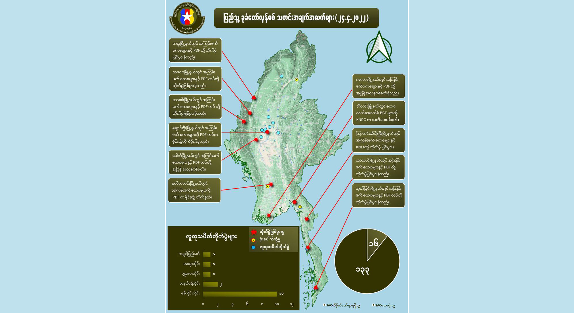 တရက်တည်း စစ်ကောင်စီတပ်ဖွဲ့ဝင်အယောက် ၁၃၀ ကျော်သေဆုံးဟု NUG ထုတ်ပြန်