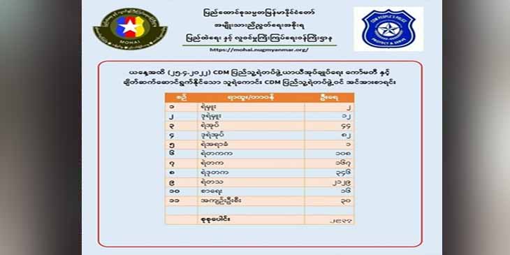 သူရဲကောင်း CDM ပြည်သူ့ရဲတပ်ဖွဲ့ဝင် ၂၉၀၀ ကျော်ရှိလာဟု NUG ထုတ်ပြန်