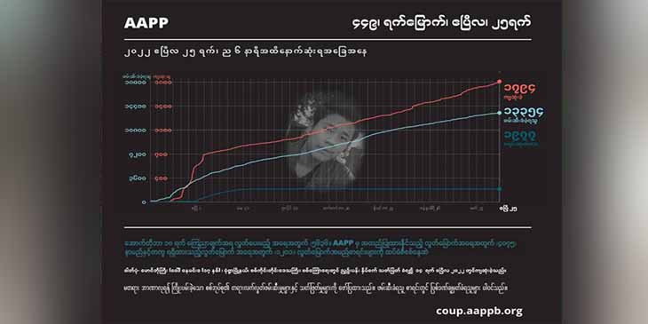 စစ်တပ်အကြမ်းဖက်သတ်ဖြတ်မှုကြောင့် အပြစ်မဲ့ကျဆုံးပြည်သူ ၁၈၀၀ နီးပါးမြင့်တက်လာ