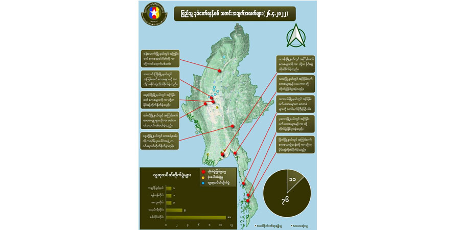 တရက်တည်း စစ်ကောင်စီတပ်ဖွဲ့ဝင် အယောက် ၈၀ နီးပါး သေဆုံးဟု NUG ထုတ်ပြန်