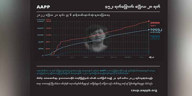 စစ်တပ်အကြမ်းဖက်သတ်ဖြတ်မှုကြောင့် အပြစ်မဲ့ကျဆုံးပြည်သူအယောက် ၁၈၀၀ ရှိလာ