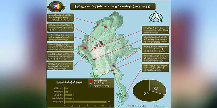 တရက်တည်း စစ်ကောင်စီတပ်ဖွဲ့ဝင် အယောက် ၇၀ ကျော် သေဆုံးဟု NUG ထုတ်ပြန်