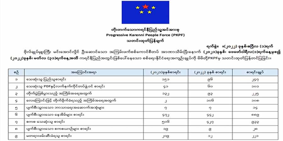 တနှစ်ကျော်ကာလအတွင်း ကရင်နီပြည်နယ်၌ တိုက်ပွဲပေါင်း ၂၇၄  ကြိမ် ဖြစ်ပွား