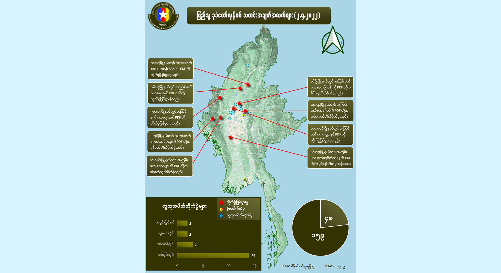 တရက်တည်း စစ်ကောင်စီတပ်ဖွဲ့ဝင်အယောက် ၁၆၀ နီးပါးသေဆုံးဟု NUG ထုတ်ပြန်