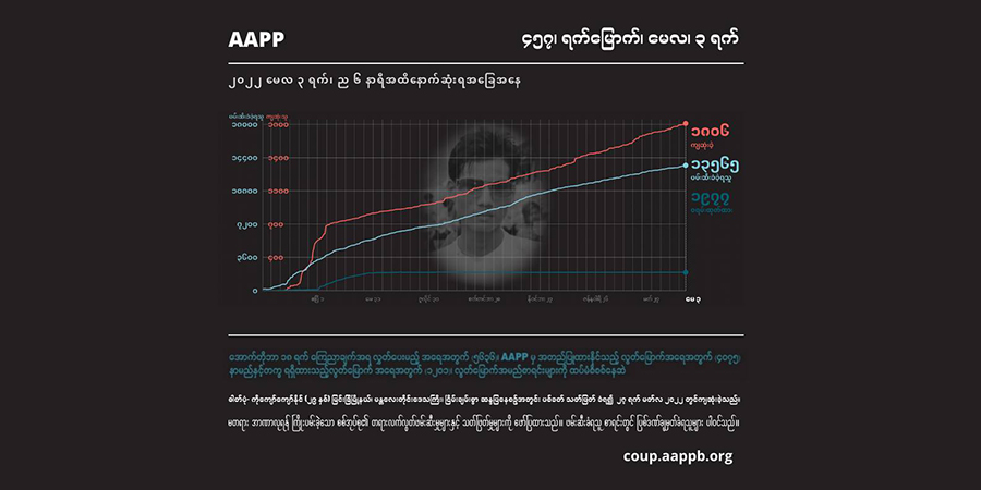 နာရေးလုပ်နေချိန် စစ်တပ်၏ ပစ်သတ်ခံခဲ့ရသူအပါအဝင် ကျဆုံးသူ ၁၈၀၆ ဦးထိ မြင့်တက်လာ