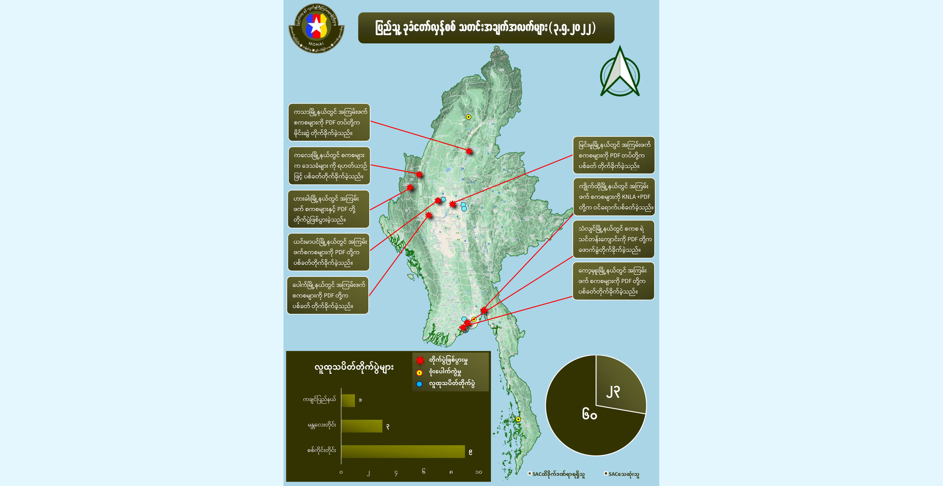 တရက်တည်း စစ်ကောင်စီတပ်ဖွဲ့ဝင် အယောက် ၆၀ သေဆုံးဟု NUG ထုတ်ပြန်