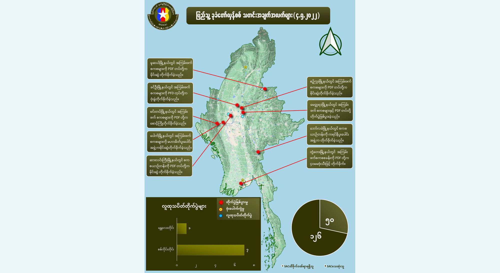 တရက်တည်း စစ်ကောင်စီတပ်ဖွဲ့ဝင် ၁၃၀ နီးပါး သေဆုံးဟု NUG ထုတ်ပြန်