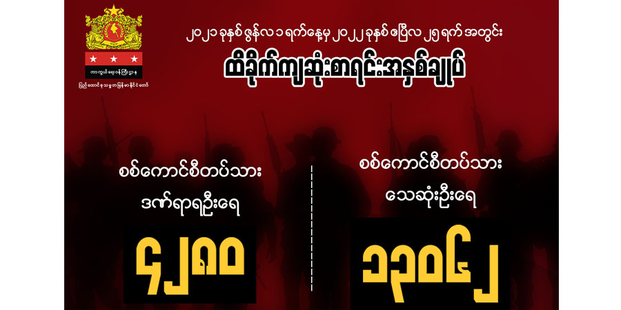 တနှစ်အတွင်း PDF တပ်ရင်းတပ်ဖွဲ့ ၂၅၀ ကျော်ဖွဲ့စည်း၊ စစ်ကောင်စီတပ်သား ၁၃,၀၀၀ ကျော် သေဆုံးဟု NUG ထုတ်ပြန်