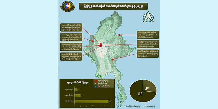 တရက်တည်း စစ်ကောင်စီတပ်ဖွဲ့ဝင်အယောက် ၆၀ နီးပါး သေဆုံးဟု NUG ထုတ်ပြန်