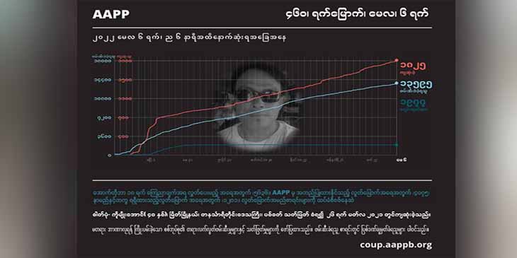 စစ်အုပ်စု မီးရှို့သတ်ဖြတ်ခံရသည့် ၇၈ နှစ်အရွယ်အဘွားအပါအဝင် ကျဆုံးပြည်သူ ၁၈၂၅ ဦးရှိလာ