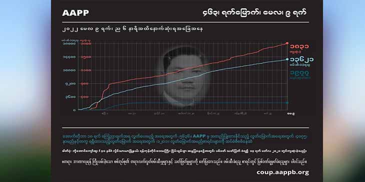 စစ်အုပ်စုသတ်ဖြတ်မှုကြောင့် ကျဆုံးပြည်သူ ၁၈၃၀ ကျော်နှင့် သေဒဏ်ချခံရသူ ၁၀၉ ဦးထိရှိလာ