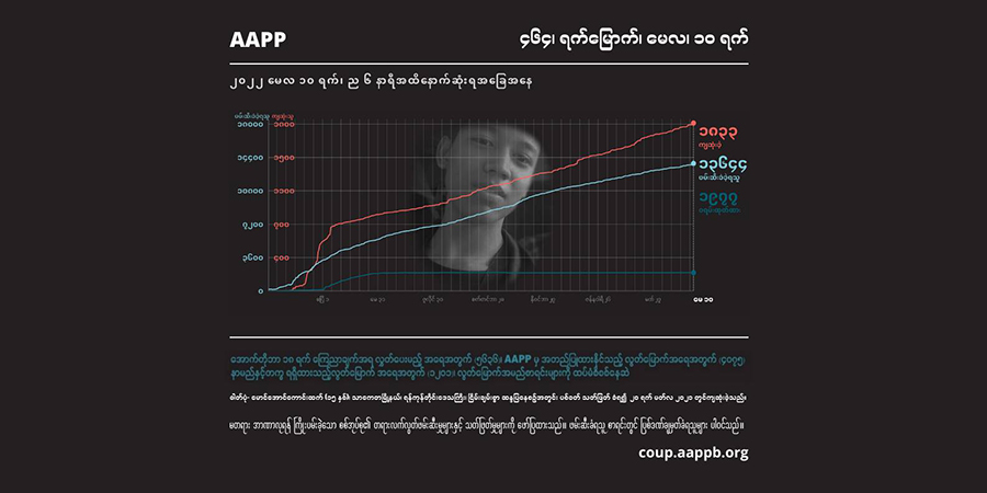 စစ်တပ်က တနှစ်အတွင်း ပြည်သူ့အိုးအိမ် ၅၇၀ ထက်မနည်း ချိပ်ပိတ်၊ ပြည်သူ ၁၈၃၃ ဦးကို သတ်ဖြတ်