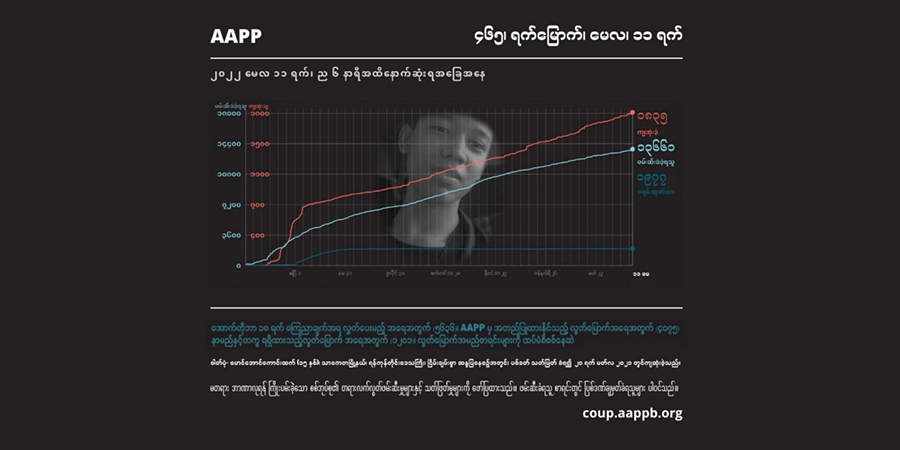 စစ်အုပ်စုမီးရှို့မှုကြောင့် သေဆုံးခဲ့သည့် အသက် ၇၀ အရွယ်တဦးအပါအဝင် ကျဆုံးပြည်သူ ၁၈၃၅ ဦးရှိလာ