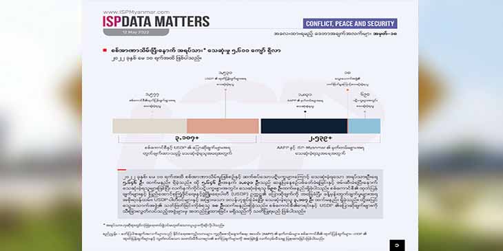 သေဆုံးအရပ်သား ၅,၆၀၀ ကျော်တွင် ဒလန် ၃၀၀၀ ကျော်ပါဝင်ဟု ISP Myanmar ထုတ်ပြန်