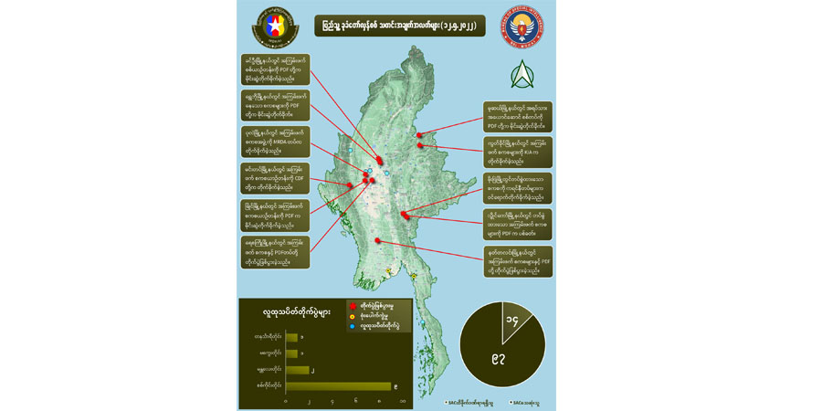 တရက်တည်း စစ်ကောင်စီတပ်ဖွဲ့ဝင် အယောက် ၁၀၀ ခန့် သေဆုံးဟု NUG ထုတ်ပြန်