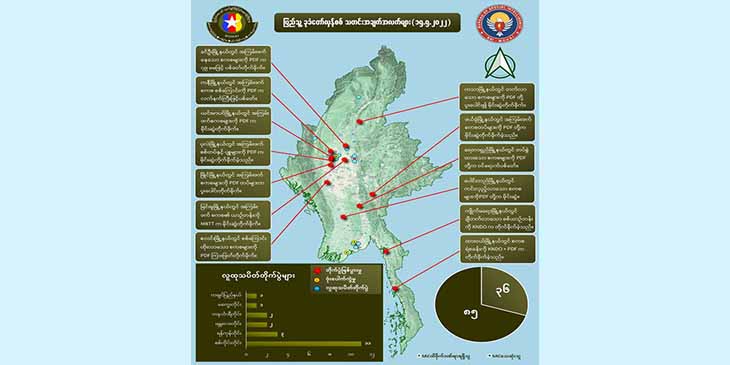 တရက်တည်း စစ်ကောင်စီတပ်ဖွဲ့ဝင်အယောက် ၉၀ နီးပါး သေဆုံးဟု NUG ထုတ်ပြန်
