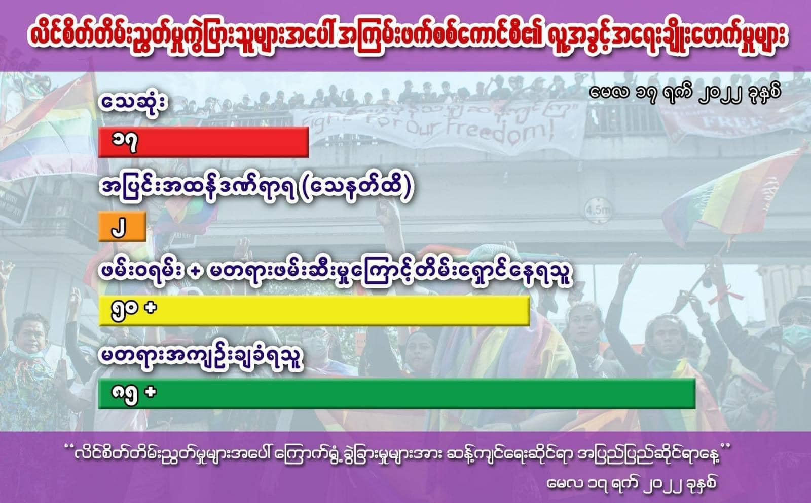 အကြမ်းဖက်စစ်ကောင်စီကြောင့် ကျဆုံးခဲ့သည့် LGBTQ ၁၇ ဦးကို သက်တံ့ရောင်နွေဦးသူရဲ ကောင်းများအဖြစ် NUG ဂုဏ်ပြု